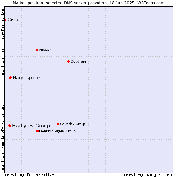 Market position of Namespace vs. Exabytes Group vs. Cisco
