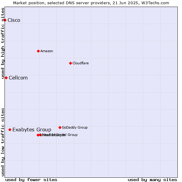 Market position of Exabytes Group vs. Cellcom vs. Cisco