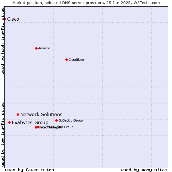 Market position of Network Solutions vs. Exabytes Group vs. Cisco
