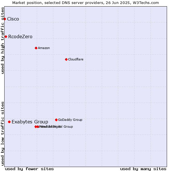 Market position of Exabytes Group vs. RcodeZero vs. Cisco