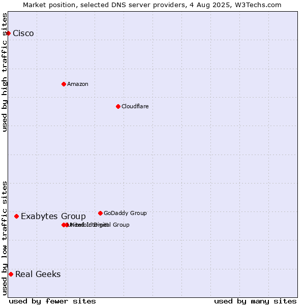 Market position of Exabytes Group vs. Real Geeks vs. Cisco