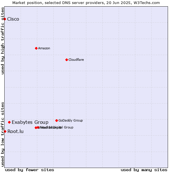Market position of Exabytes Group vs. Root.lu vs. Cisco