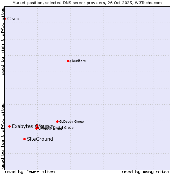 Market position of SiteGround vs. Exabytes Group vs. Cisco