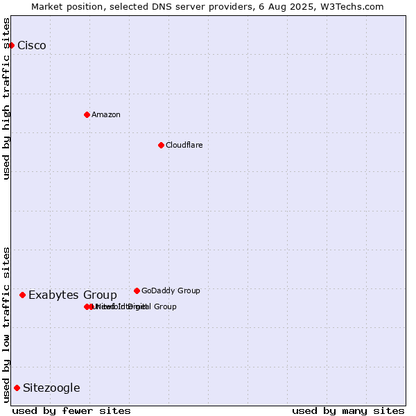 Market position of Exabytes Group vs. Sitezoogle vs. Cisco