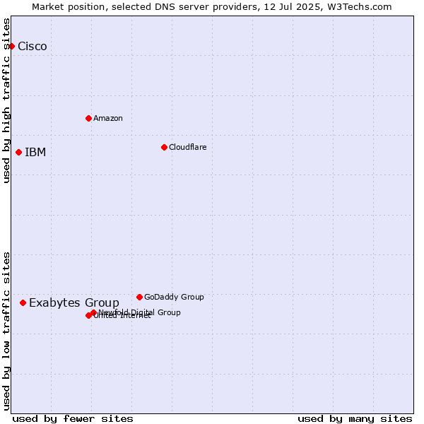 Market position of Exabytes Group vs. IBM vs. Cisco