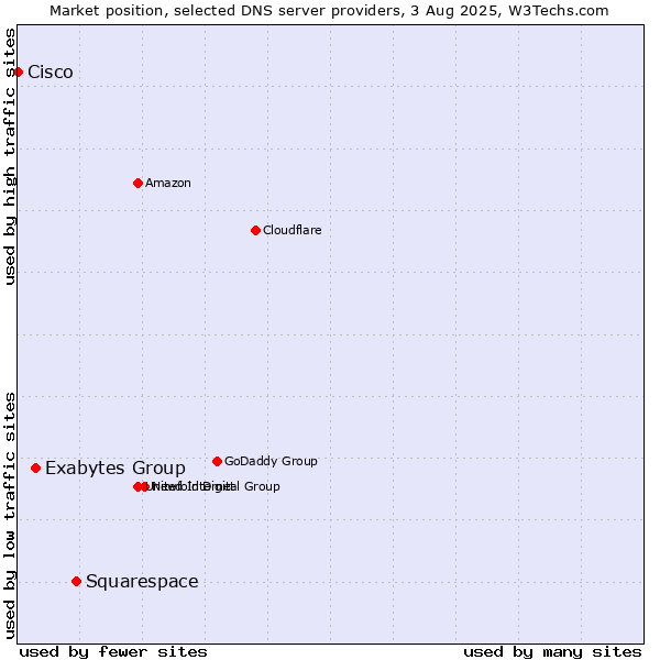 Market position of Squarespace vs. Exabytes Group vs. Cisco