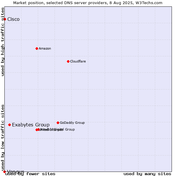 Market position of Exabytes Group vs. Cisco vs. Vangus