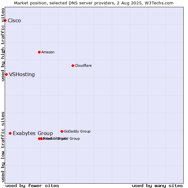 Market position of Exabytes Group vs. VSHosting vs. Cisco
