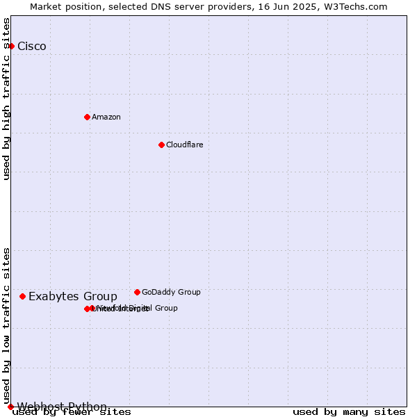 Market position of Exabytes Group vs. Cisco vs. Webhost Python