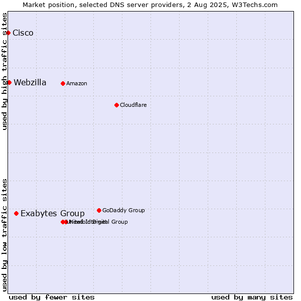 Market position of Exabytes Group vs. Webzilla vs. Cisco