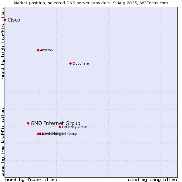 Market position of GMO Internet Group vs. Cisco
