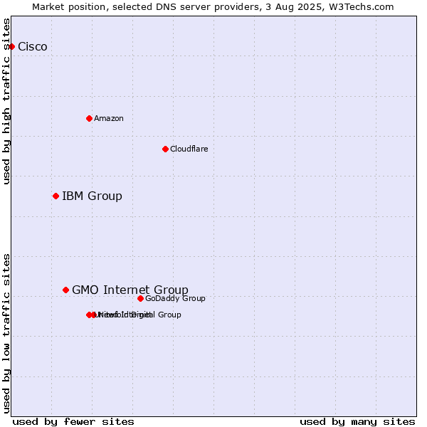 Market position of GMO Internet Group vs. IBM Group vs. Cisco