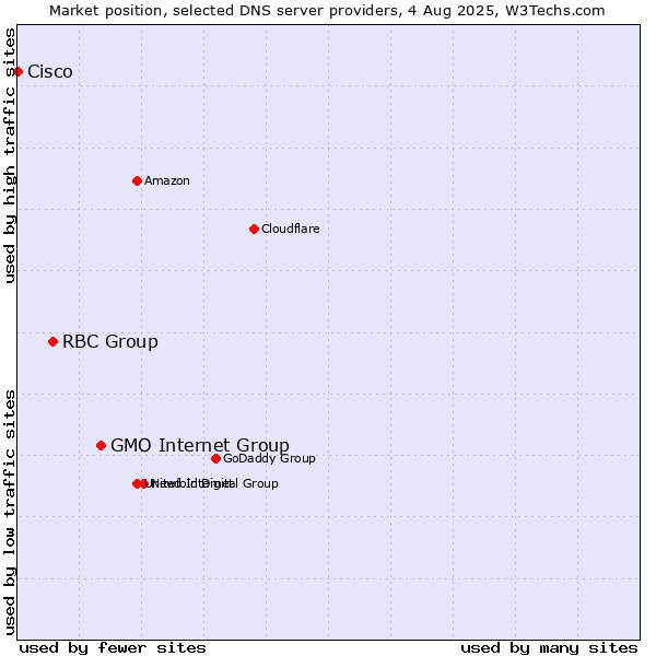 Market position of GMO Internet Group vs. RBC Group vs. Cisco