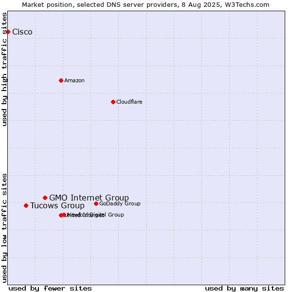 Market position of GMO Internet Group vs. Tucows Group vs. Cisco