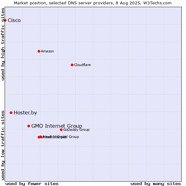 Market position of GMO Internet Group vs. Hoster.by vs. Cisco