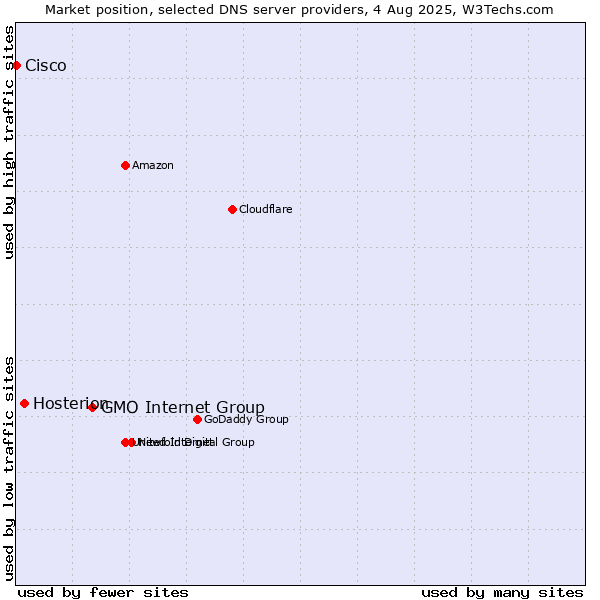 Market position of GMO Internet Group vs. Hosterion vs. Cisco