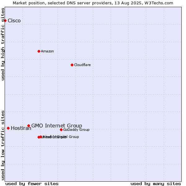 Market position of GMO Internet Group vs. Hostiran vs. Cisco