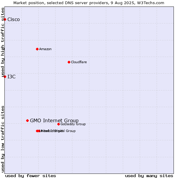 Market position of GMO Internet Group vs. I3C vs. Cisco