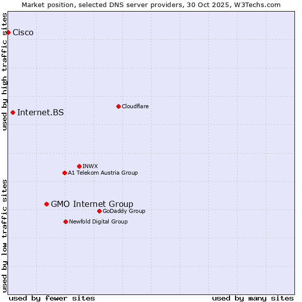 Market position of GMO Internet Group vs. Internet.BS vs. Cisco