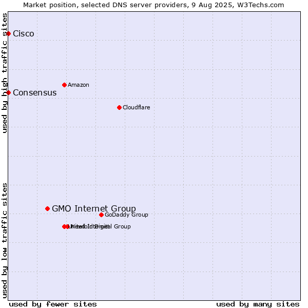 Market position of GMO Internet Group vs. Consensus vs. Cisco