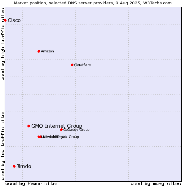 Market position of GMO Internet Group vs. Jimdo vs. Cisco