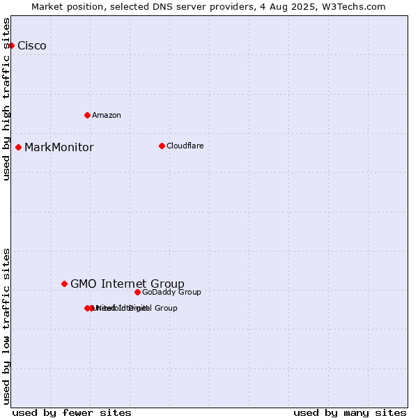 Market position of GMO Internet Group vs. MarkMonitor vs. Cisco
