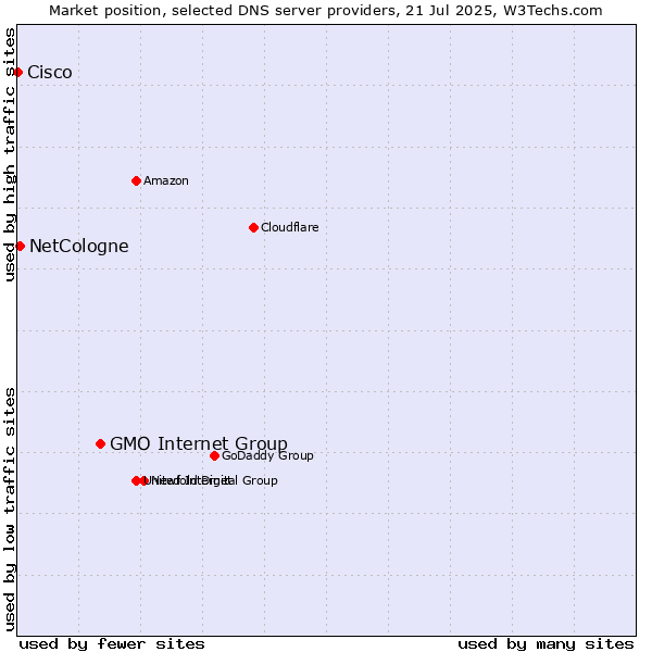 Market position of GMO Internet Group vs. NetCologne vs. Cisco