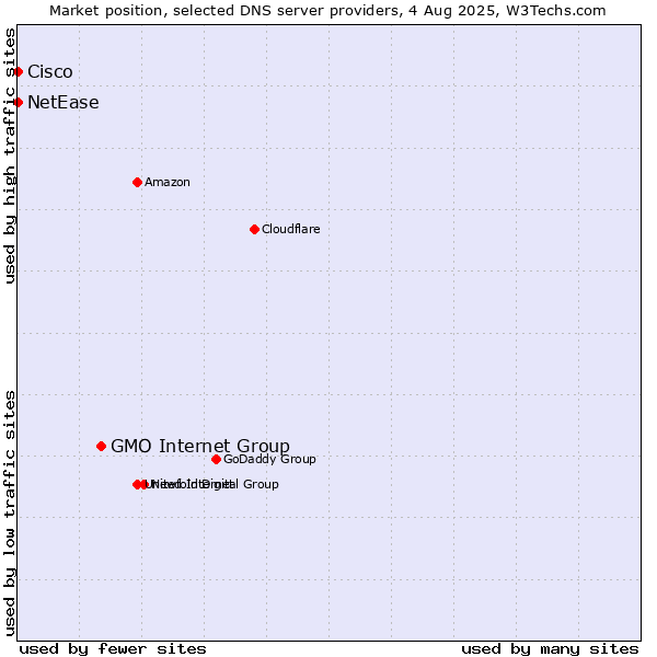 Market position of GMO Internet Group vs. NetEase vs. Cisco