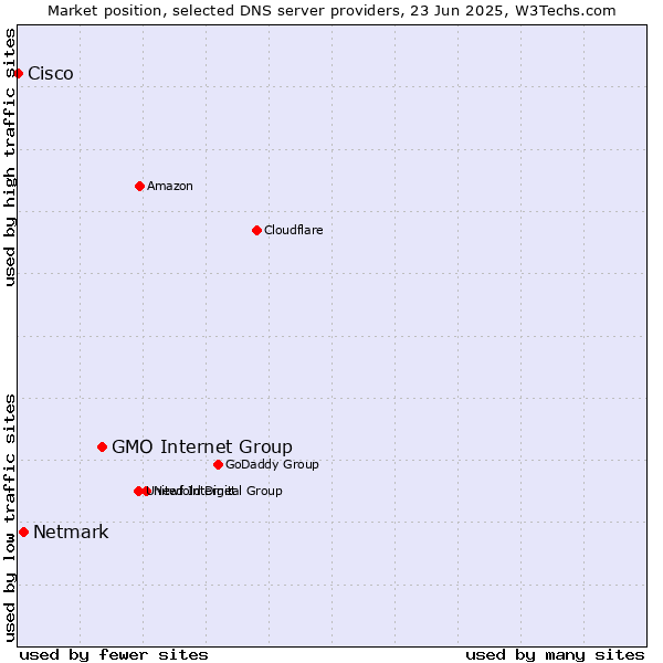 Market position of GMO Internet Group vs. Netmark vs. Cisco