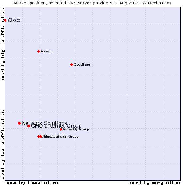 Market position of GMO Internet Group vs. Network Solutions vs. Cisco