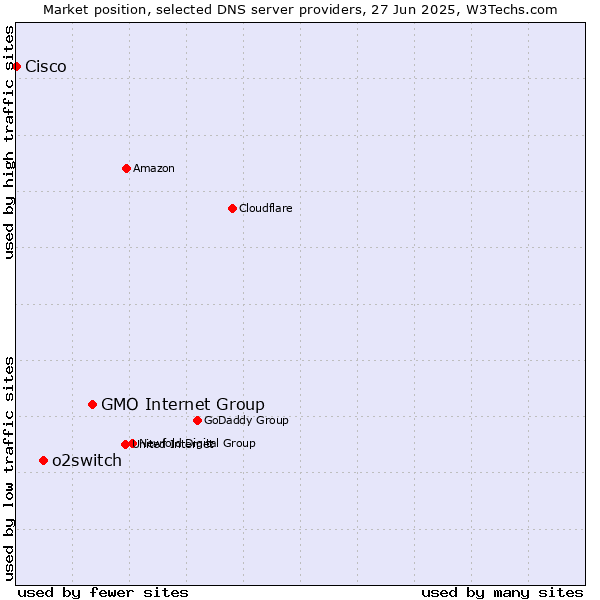 Market position of GMO Internet Group vs. o2switch vs. Cisco