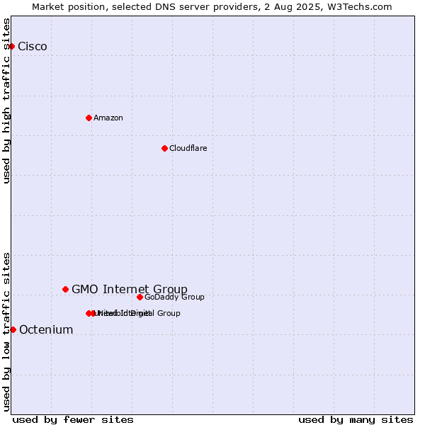 Market position of GMO Internet Group vs. Octenium vs. Cisco