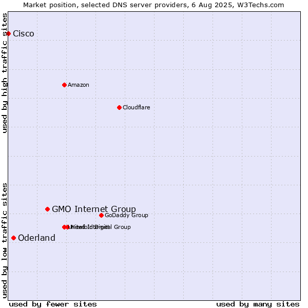Market position of GMO Internet Group vs. Oderland vs. Cisco