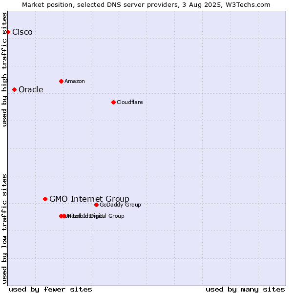 Market position of GMO Internet Group vs. Oracle vs. Cisco