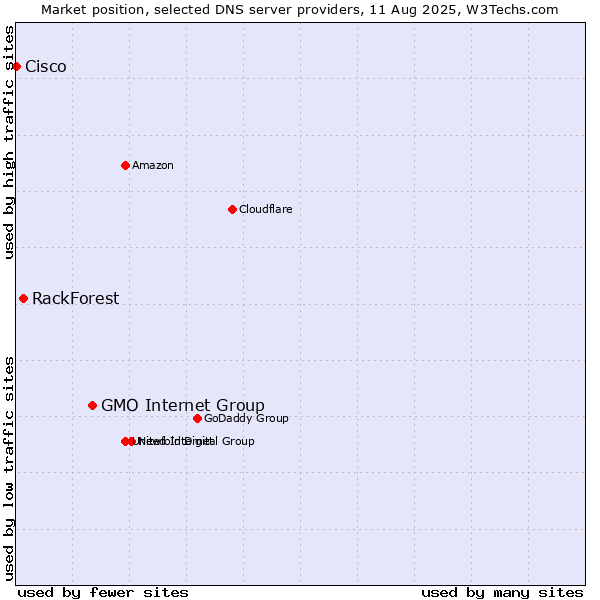 Market position of GMO Internet Group vs. RackForest vs. Cisco