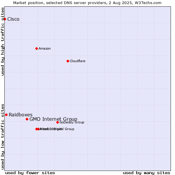Market position of GMO Internet Group vs. Raidboxes vs. Cisco
