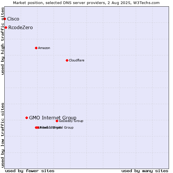 Market position of GMO Internet Group vs. RcodeZero vs. Cisco