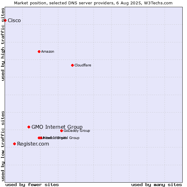 Market position of GMO Internet Group vs. Register.com vs. Cisco