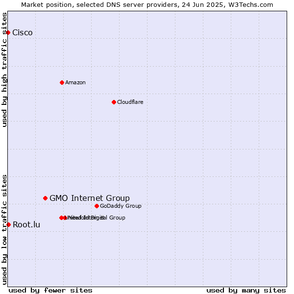 Market position of GMO Internet Group vs. Root.lu vs. Cisco