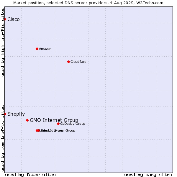Market position of GMO Internet Group vs. Shopify vs. Cisco