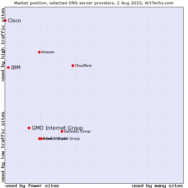 Market position of GMO Internet Group vs. IBM vs. Cisco