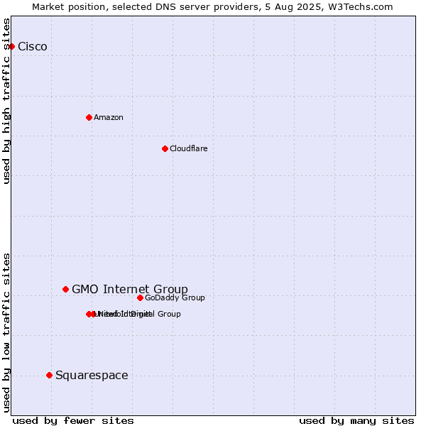 Market position of GMO Internet Group vs. Squarespace vs. Cisco