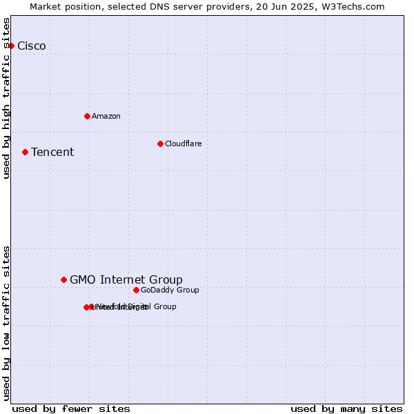 Market position of GMO Internet Group vs. Tencent vs. Cisco