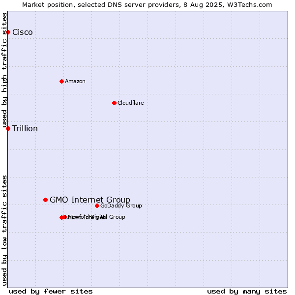 Market position of GMO Internet Group vs. Cisco vs. Trillion