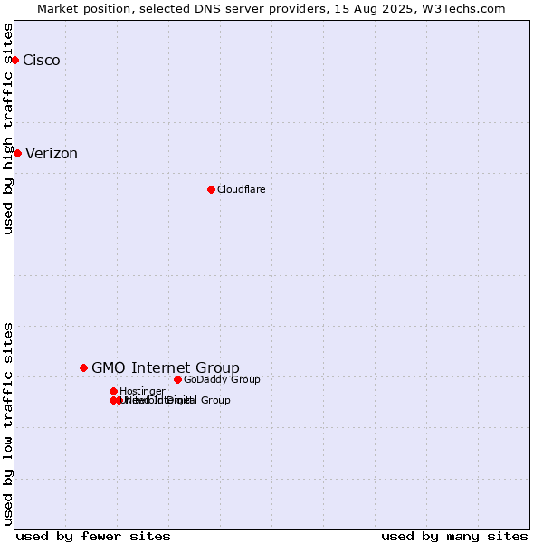 Market position of GMO Internet Group vs. Verizon vs. Cisco