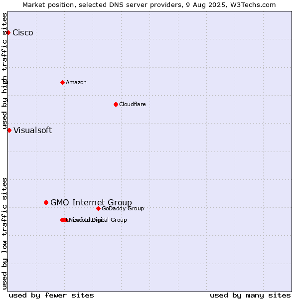 Market position of GMO Internet Group vs. Visualsoft vs. Cisco