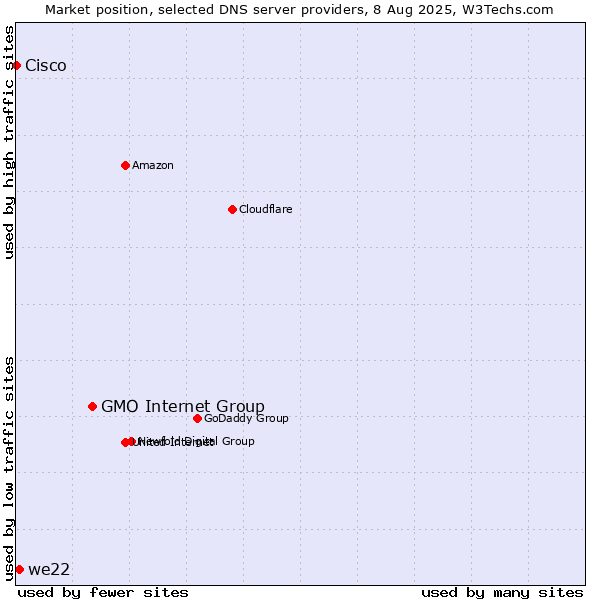Market position of GMO Internet Group vs. we22 vs. Cisco