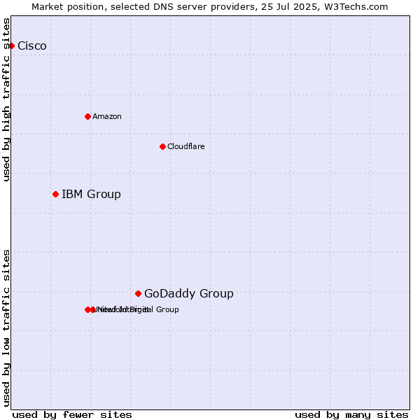 Market position of GoDaddy Group vs. IBM Group vs. Cisco