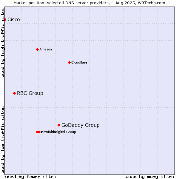 Market position of GoDaddy Group vs. RBC Group vs. Cisco