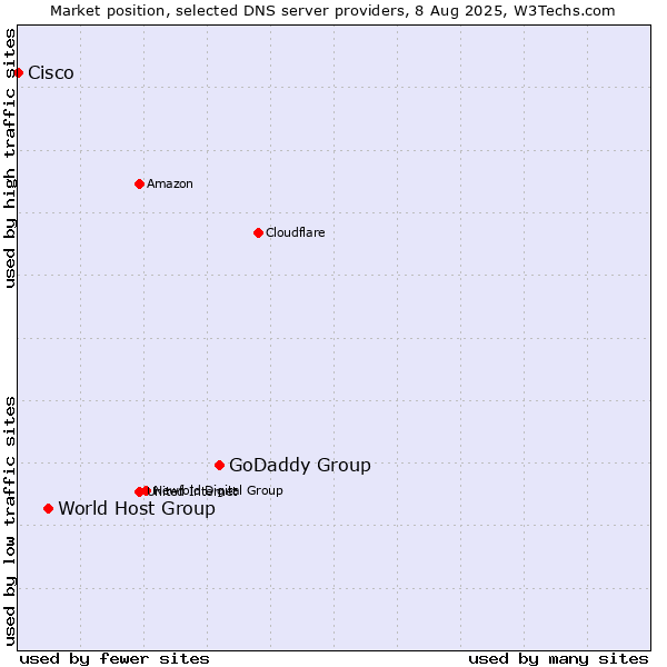 Market position of GoDaddy Group vs. World Host Group vs. Cisco
